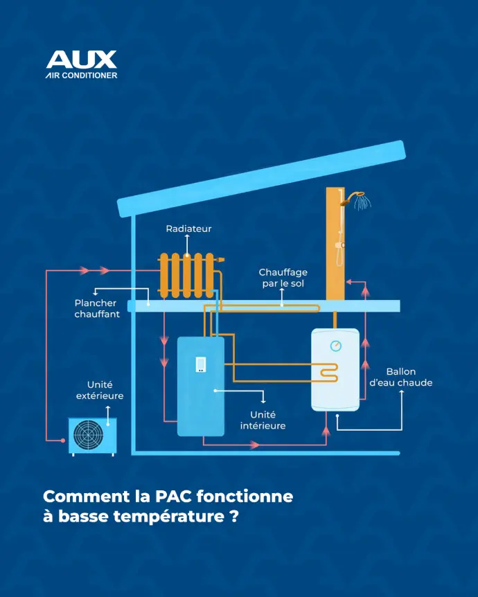 Fonctionnement PAC basse température